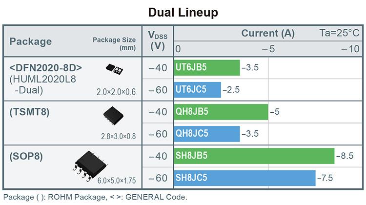 ROHM Semiconductor SH8J Pch Power MOSFETs